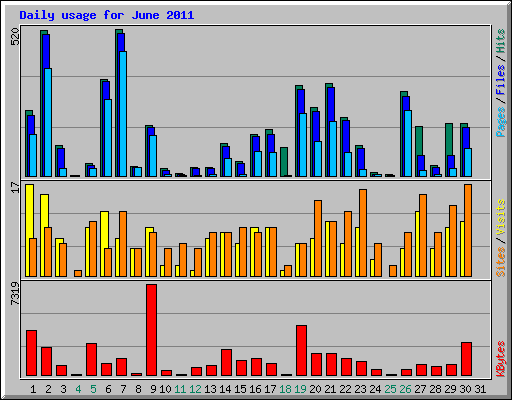 Daily usage for June 2011