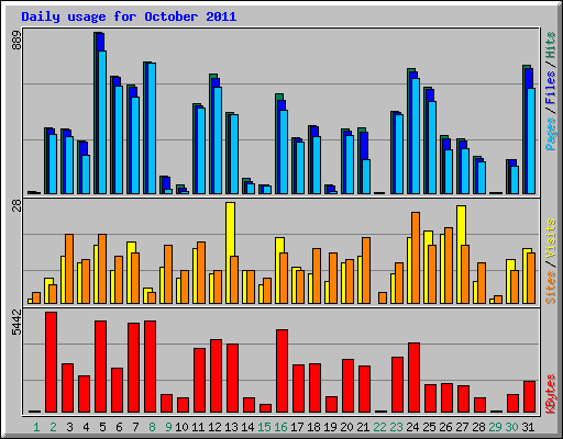 Daily usage for October 2011
