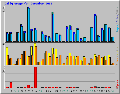 Daily usage for December 2011