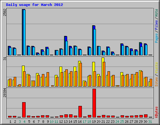 Daily usage for March 2012