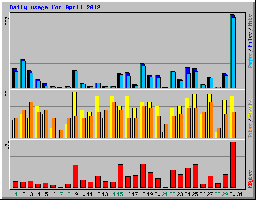 Daily usage for April 2012