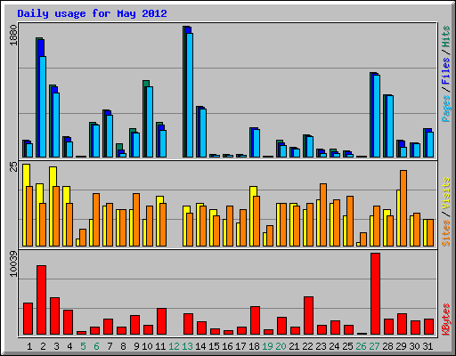 Daily usage for May 2012