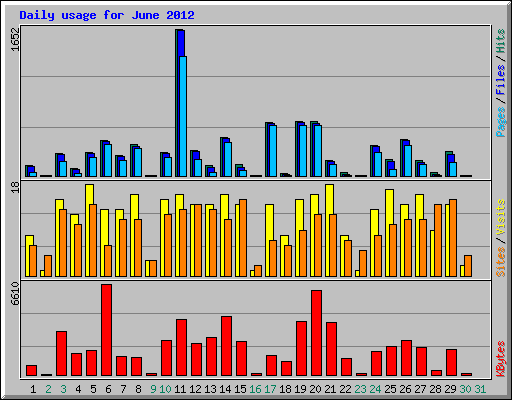Daily usage for June 2012