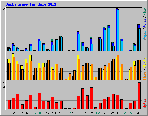 Daily usage for July 2012