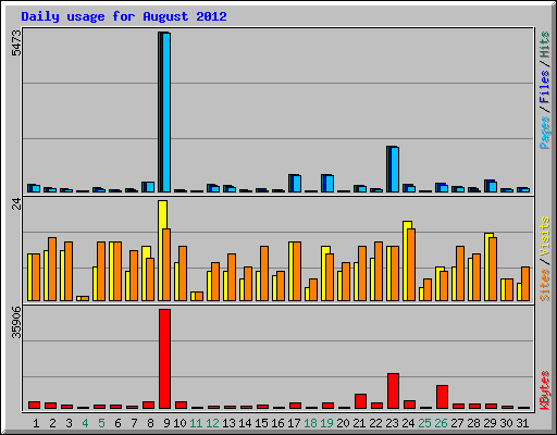 Daily usage for August 2012