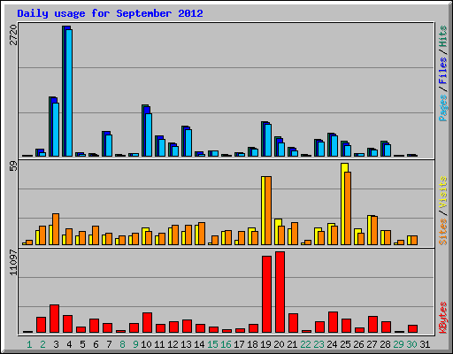 Daily usage for September 2012