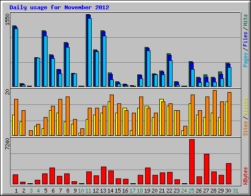 Daily usage for November 2012