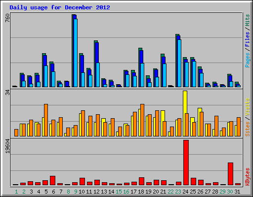 Daily usage for December 2012