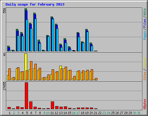 Daily usage for February 2013