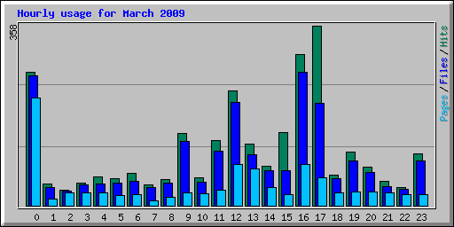 Hourly usage for March 2009