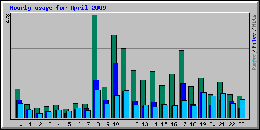 Hourly usage for April 2009