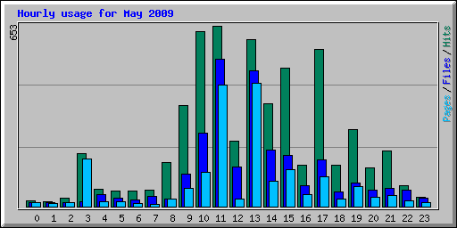 Hourly usage for May 2009