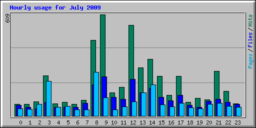 Hourly usage for July 2009