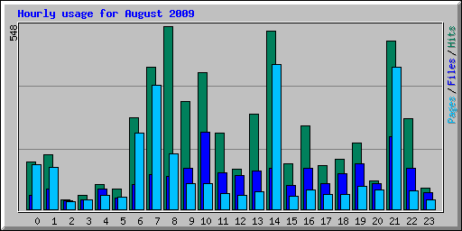 Hourly usage for August 2009