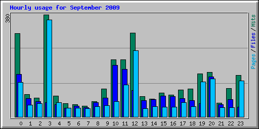 Hourly usage for September 2009