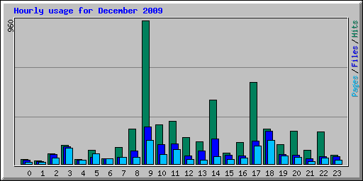 Hourly usage for December 2009