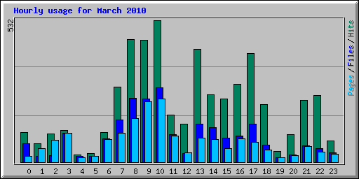 Hourly usage for March 2010