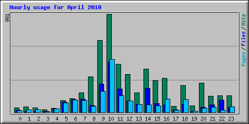 Hourly usage for April 2010