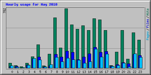 Hourly usage for May 2010