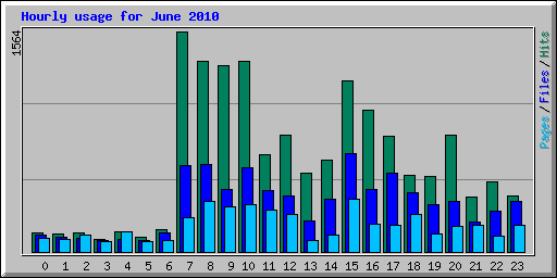 Hourly usage for June 2010