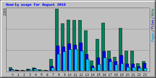 Hourly usage for August 2010