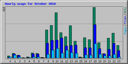 Hourly usage for October 2010