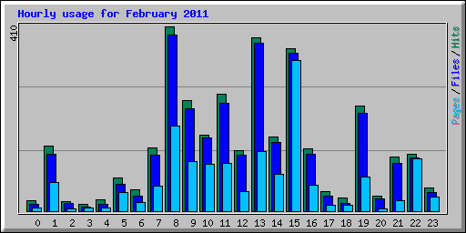 Hourly usage for February 2011
