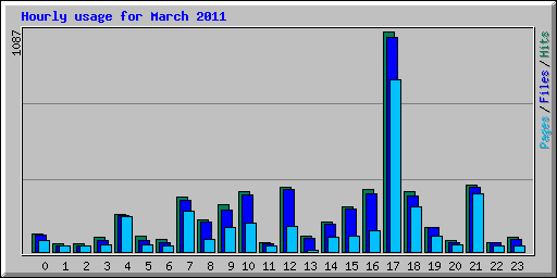 Hourly usage for March 2011