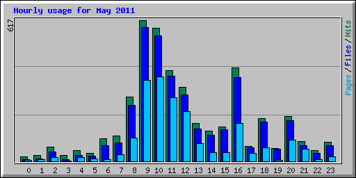 Hourly usage for May 2011