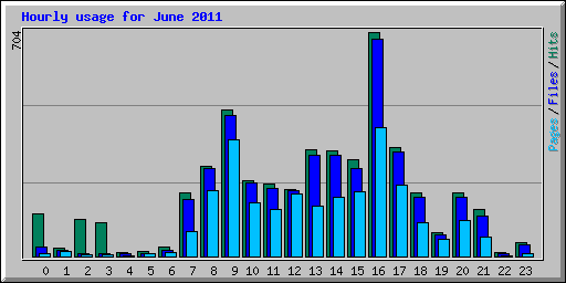 Hourly usage for June 2011