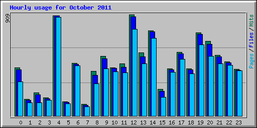 Hourly usage for October 2011