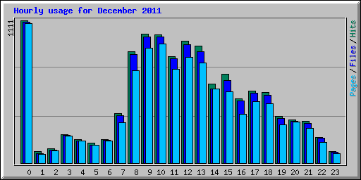 Hourly usage for December 2011