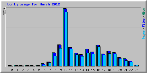 Hourly usage for March 2012