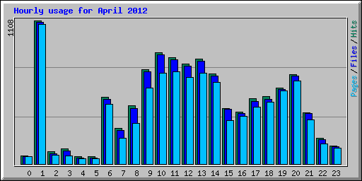 Hourly usage for April 2012