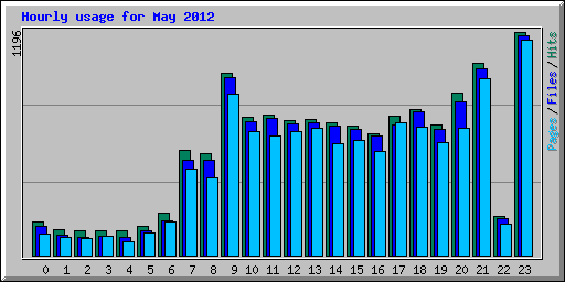 Hourly usage for May 2012