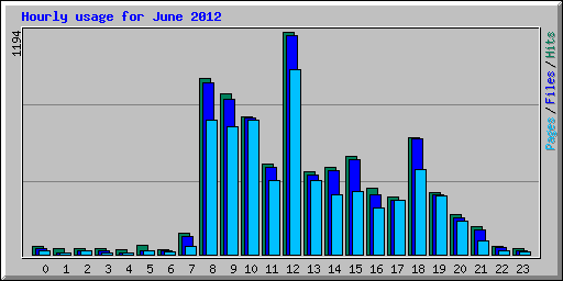 Hourly usage for June 2012