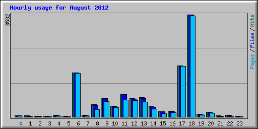 Hourly usage for August 2012
