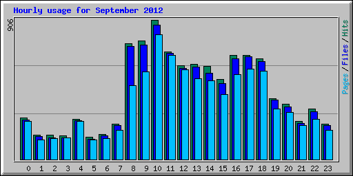 Hourly usage for September 2012