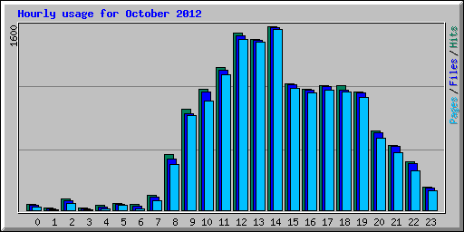 Hourly usage for October 2012