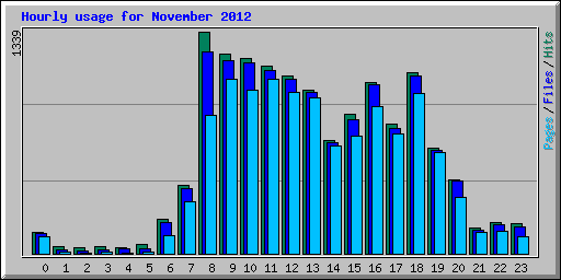 Hourly usage for November 2012