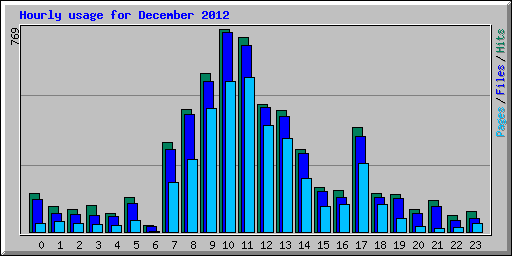 Hourly usage for December 2012
