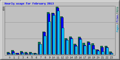 Hourly usage for February 2013