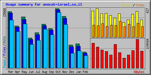 Usage summary for avocat-israel.co.il